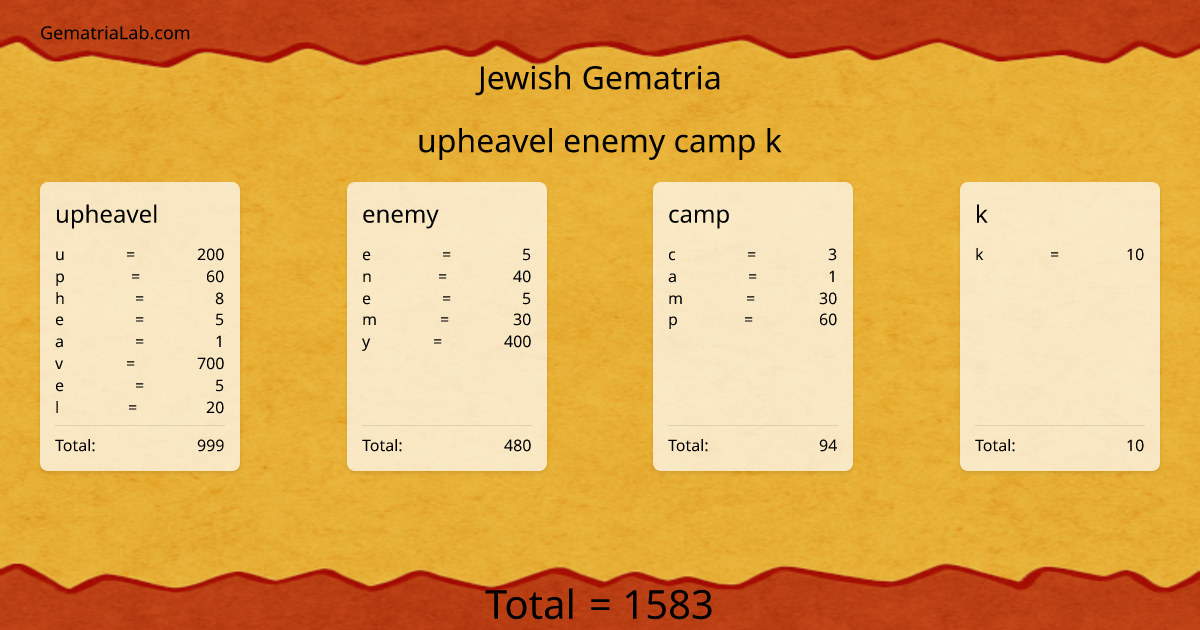 upheavel enemy camp k in jewish Gematria